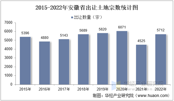 2015-2022年安徽省出让土地宗数统计图