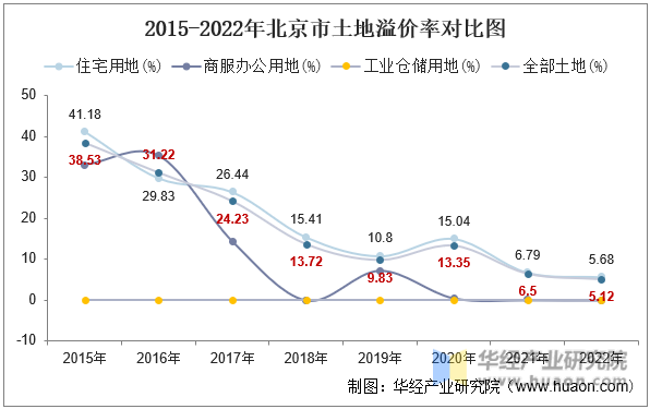 2015-2022年北京市土地溢价率对比图