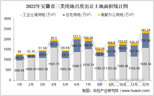 2022年安徽省三类用地月度出让土地面积统计图