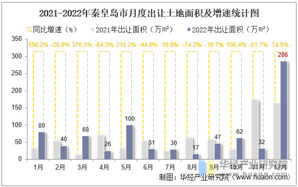 2021-2022年秦皇岛市月度出让土地面积及增速统计图