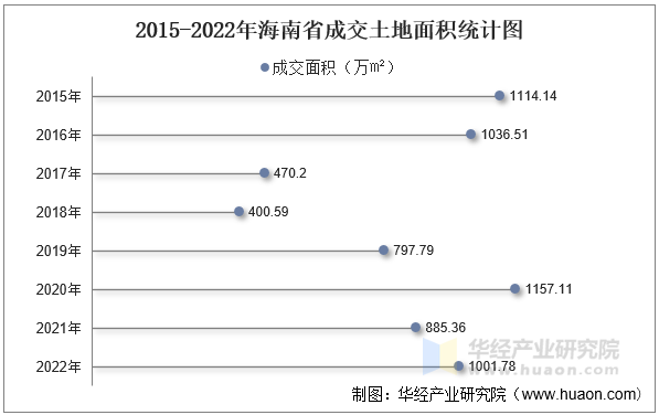 2015-2022年海南省成交土地面积统计图