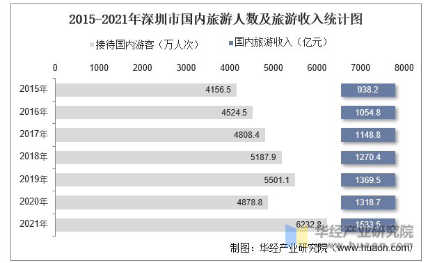 2015-2021年深圳市国内旅游人数及旅游收入统计图