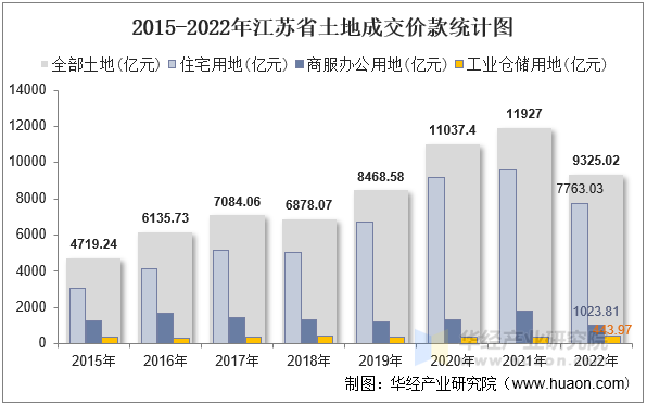 2015-2022年江苏省土地成交价款统计图