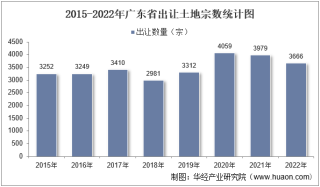 2022年广东省土地出让情况、成交价款以及溢价率统计分析