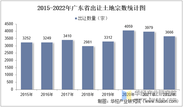 2015-2022年广东省出让土地宗数统计图