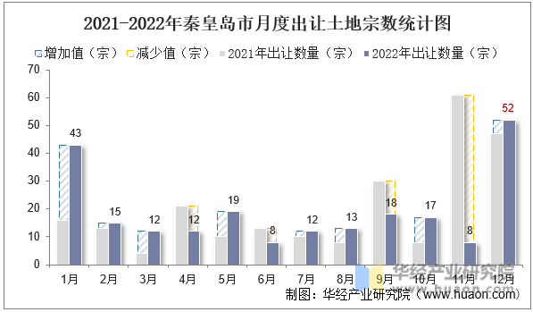 2021-2022年秦皇岛市月度出让土地宗数统计图