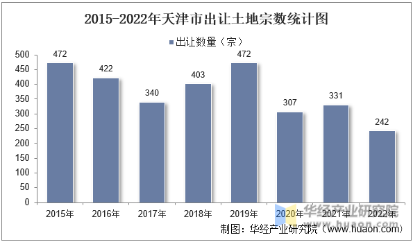 2015-2022年天津市出让土地宗数统计图