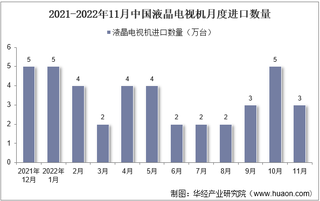 2022年11月中国液晶电视机进口数量、进口金额及进口均价统计分析