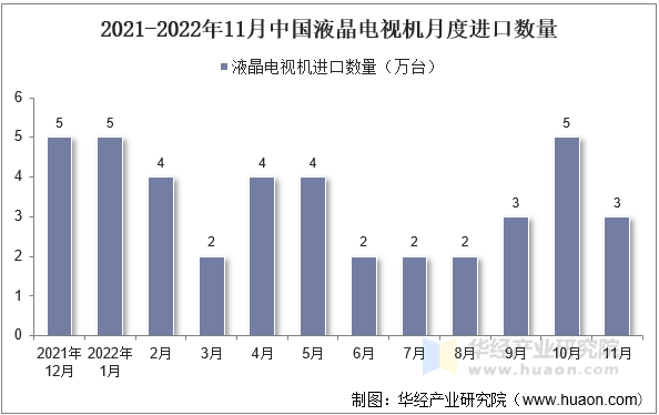 2021-2022年11月中国液晶电视机月度进口数量