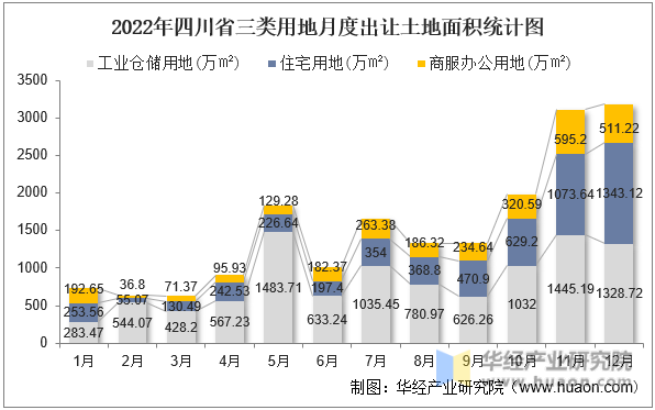 2022年四川省三类用地月度出让土地面积统计图