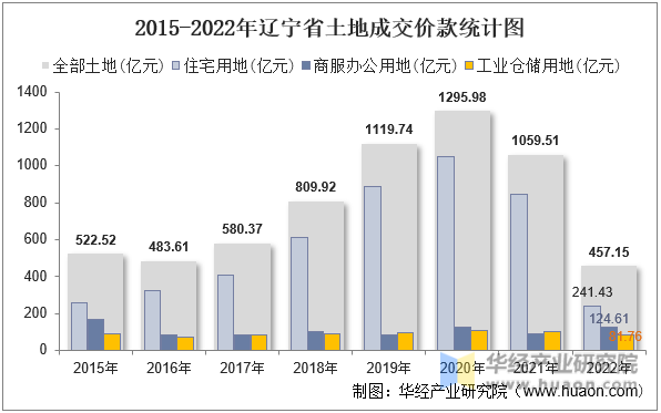 2015-2022年辽宁省土地成交价款统计图