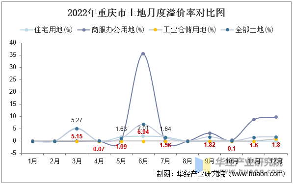 2022年重庆市土地月度溢价率对比图