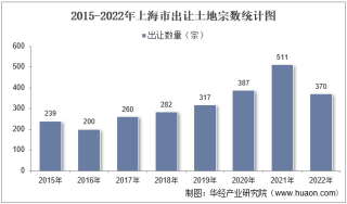 2022年上海市土地出让情况、成交价款以及溢价率统计分析