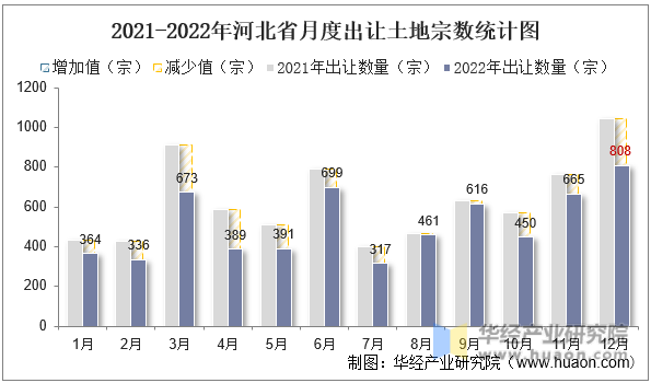 2021-2022年河北省月度出让土地宗数统计图