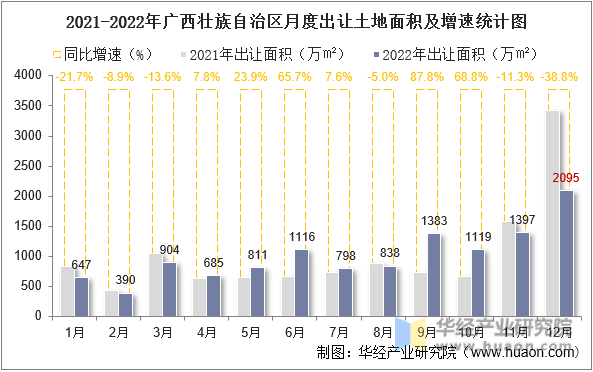 2021-2022年广西壮族自治区月度出让土地面积及增速统计图