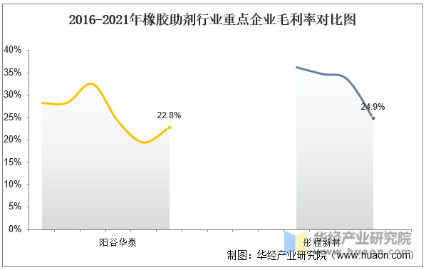 2016-2021年橡胶助剂行业重点企业毛利率对比图