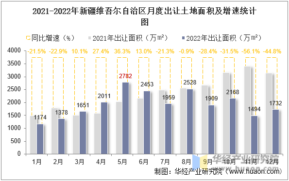 2021-2022年新疆维吾尔自治区月度出让土地面积及增速统计图