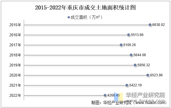 2015-2022年重庆市成交土地面积统计图