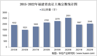 2022年福建省土地出让情况、成交价款以及溢价率统计分析