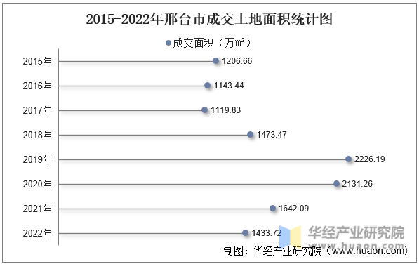 2015-2022年邢台市成交土地面积统计图