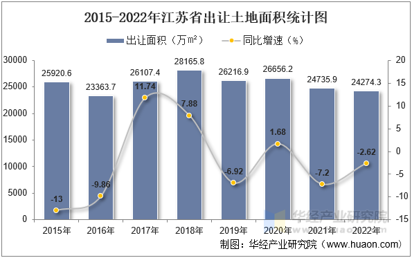 2015-2022年江苏省出让土地面积统计图