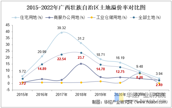 2015-2022年广西壮族自治区土地溢价率对比图