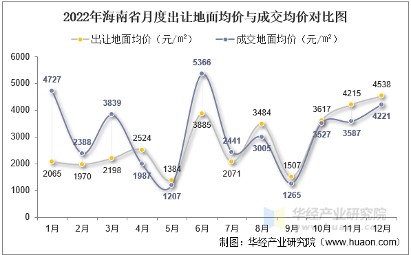 2022年海南省月度出让地面均价与成交均价对比图