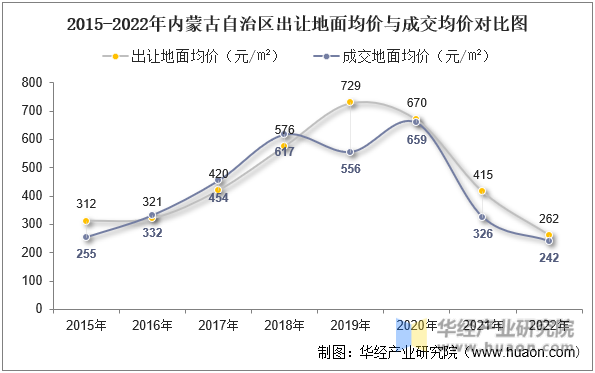 2015-2022年内蒙古自治区出让地面均价与成交均价对比图