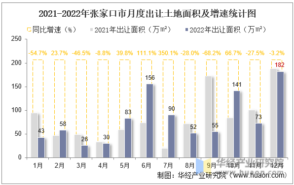 2021-2022年张家口市月度出让土地面积及增速统计图