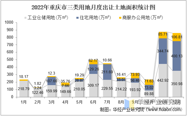 2022年重庆市三类用地月度出让土地面积统计图