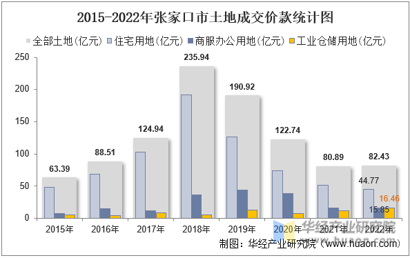 2015-2022年张家口市土地成交价款统计图