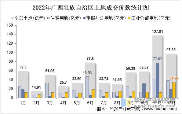 2022年广西壮族自治区土地成交价款统计图