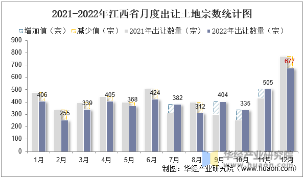 2021-2022年江西省月度出让土地宗数统计图