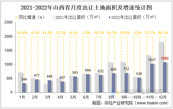 2021-2022年山西省月度出让土地面积及增速统计图