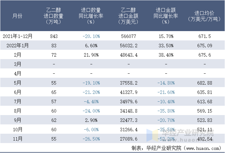 2021-2022年11月中国乙二醇进口情况统计表