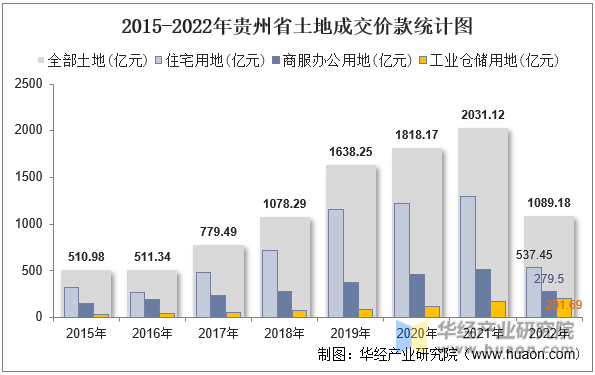 2015-2022年贵州省土地成交价款统计图