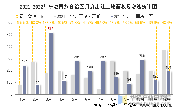 2021-2022年宁夏回族自治区月度出让土地面积及增速统计图