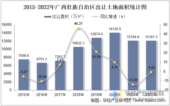 2015-2022年广西壮族自治区出让土地面积统计图