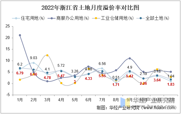 2022年浙江省土地月度溢价率对比图
