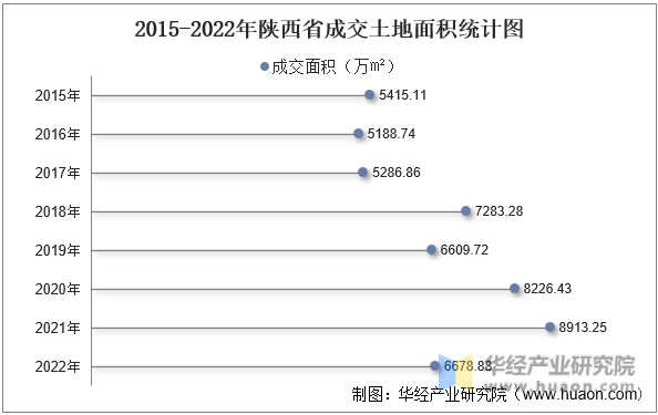 2015-2022年陕西省成交土地面积统计图