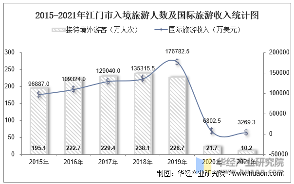 2015-2021年江门市入境旅游人数及国际旅游收入统计图