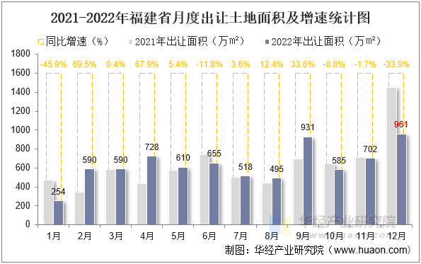 2021-2022年福建省月度出让土地面积及增速统计图