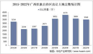 2022年广西壮族自治区土地出让情况、成交价款以及溢价率统计分析