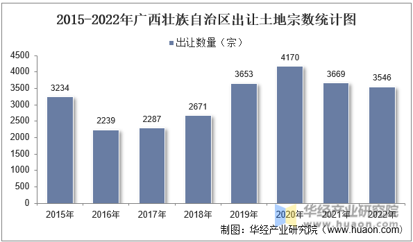 2015-2022年广西壮族自治区出让土地宗数统计图