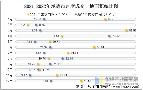 2021-2022年承德市月度成交土地面积统计图