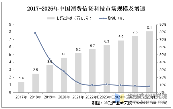 2017-2026年中国消费信贷科技市场规模及增速