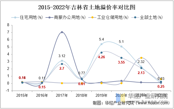 2015-2022年吉林省土地溢价率对比图
