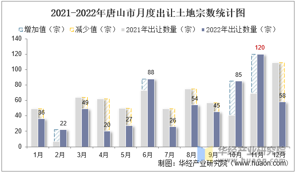 2021-2022年唐山市月度出让土地宗数统计图