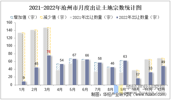 2021-2022年沧州市月度出让土地宗数统计图