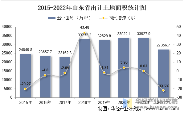2015-2022年山东省出让土地面积统计图